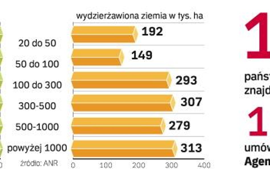 Niewielka grupa przedsiębiorców dzierżawi poŁowę państwowej ziemi rolnej