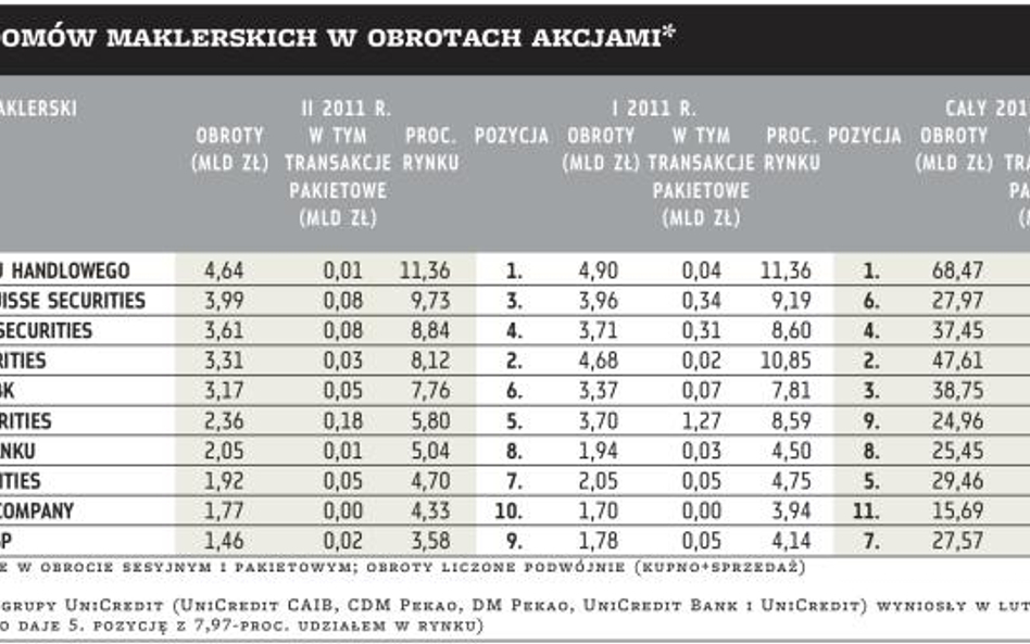 Bank Handlowy zwiększa przewagę