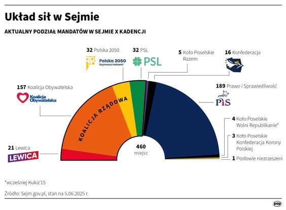 Układ sił w obecnym Sejmie