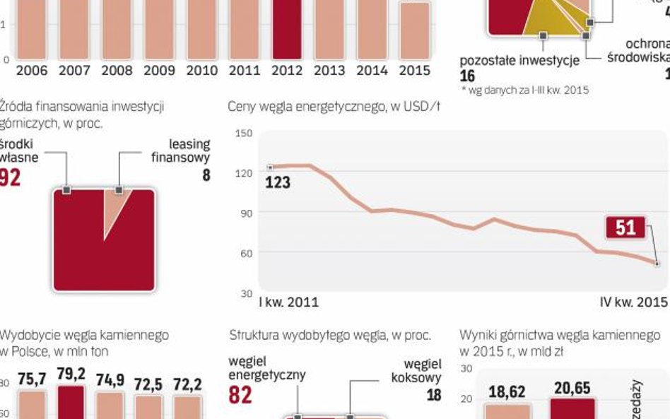 Kopalnie tną wydatki na inwestycje