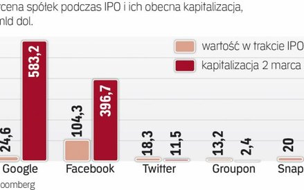 Znane spółki it na giełdzie
