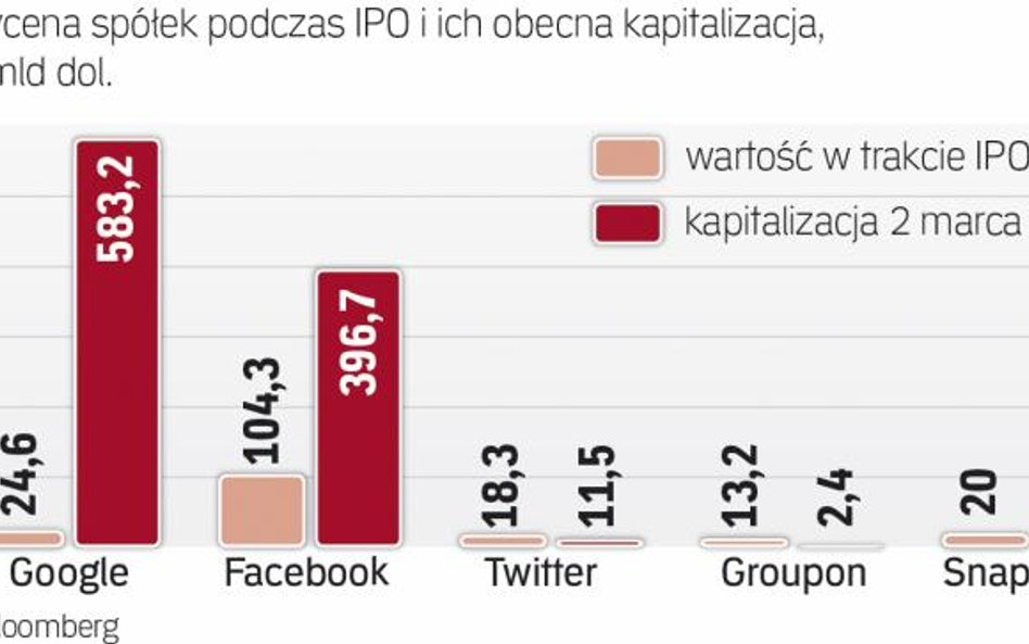 Znane spółki it na giełdzie