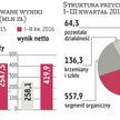 Przyszły rok może być trudny dla Ciechu