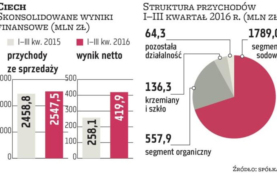 Przyszły rok może być trudny dla Ciechu