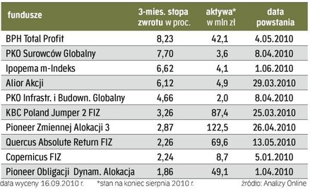 Wyniki funduszy utworzonych w tym roku