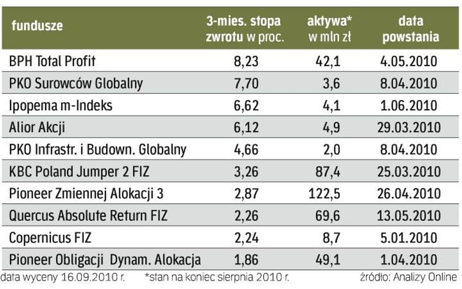 Wyniki funduszy utworzonych w tym roku