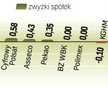 Przy dużych obrotach WIG20 zyskał 0,84 proc. Indeks największych spółek rósł w pewnym momencie o 2 p
