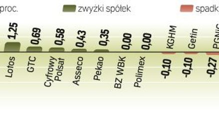Przy dużych obrotach WIG20 zyskał 0,84 proc. Indeks największych spółek rósł w pewnym momencie o 2 p