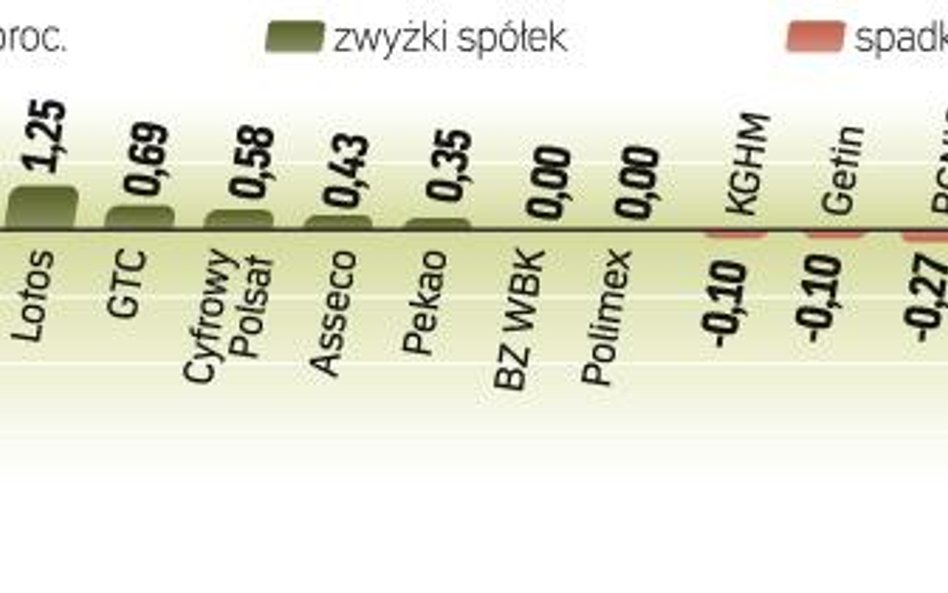 Przy dużych obrotach WIG20 zyskał 0,84 proc. Indeks największych spółek rósł w pewnym momencie o 2 p