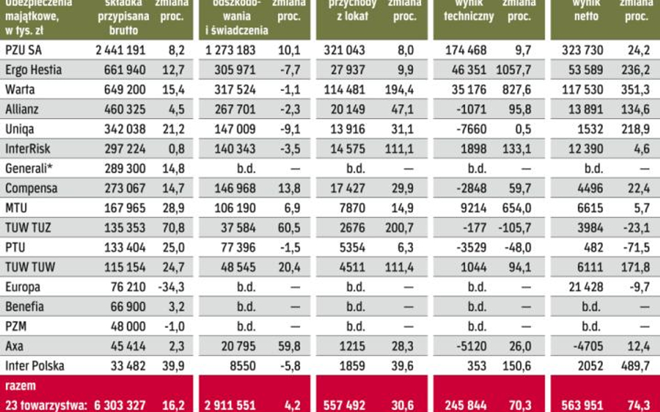 Wyniki finansowe branży ubezpieczeń majątkowych po I kwartale 2012 r.