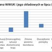 Zmiana WWUK i jego składowych w lipcu
