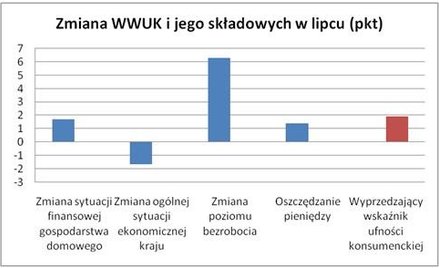 Zmiana WWUK i jego składowych w lipcu