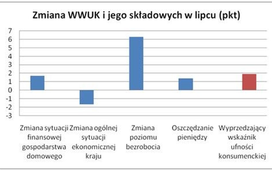 Zmiana WWUK i jego składowych w lipcu