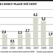 Siła nabywcza płac rośnie coraz wolniej