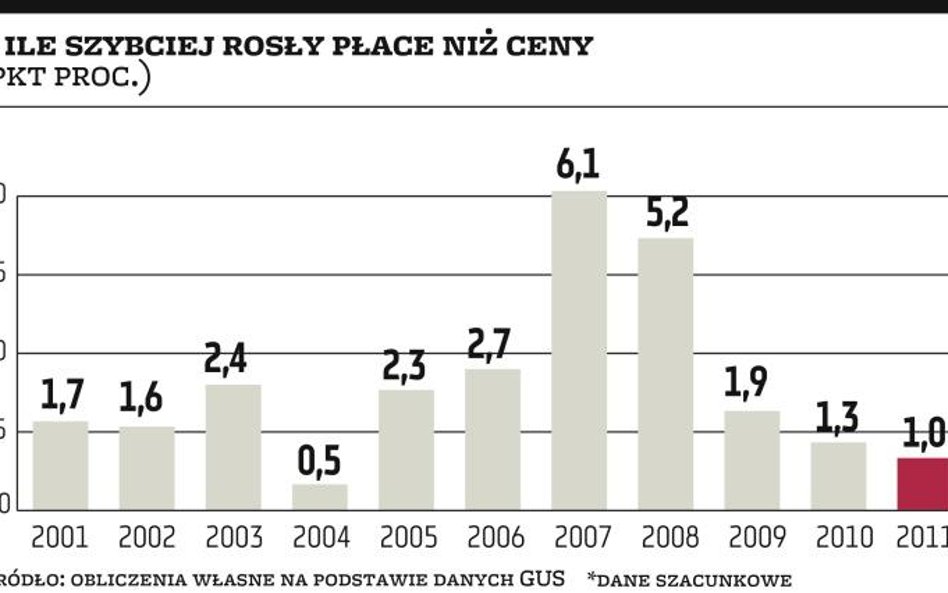 Siła nabywcza płac rośnie coraz wolniej