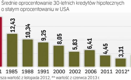 Okres rekordowo tanich pożyczek się kończy