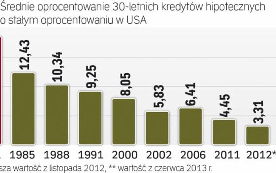 Okres rekordowo tanich pożyczek się kończy