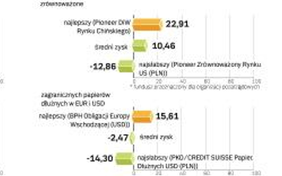 Najlepsze i najsłabsze fundusze inwestycyjne zmiana wartości jednostki w ciągu ostatniego roku, data wyceny 9.11.2007 r., w proc.