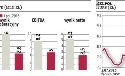 Relpol boleśnie odczuwa spowolnienie w gospodarce