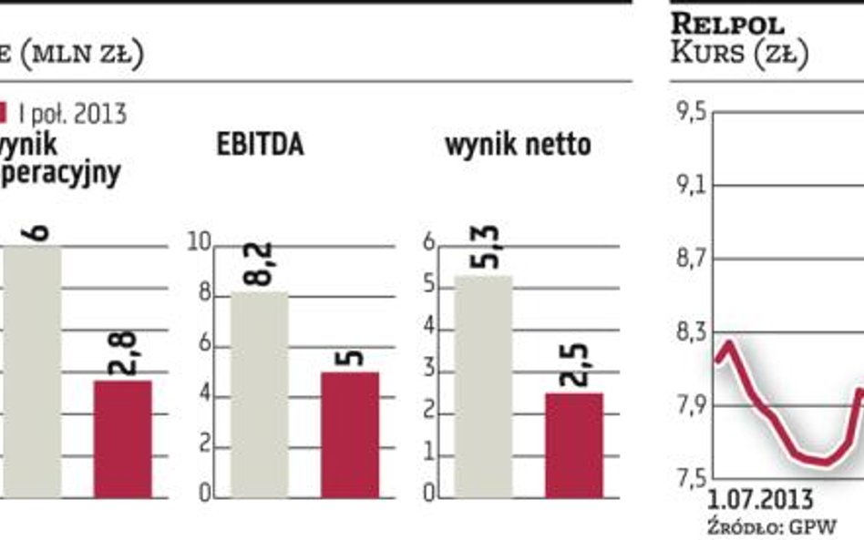 Relpol boleśnie odczuwa spowolnienie w gospodarce