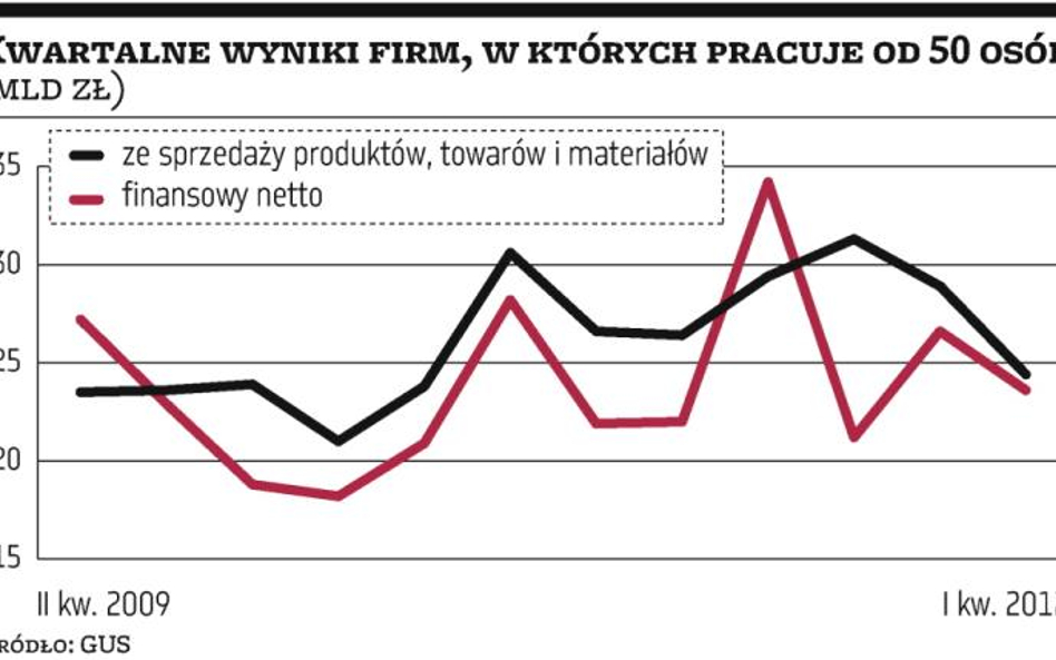 GUS: Szybszy wzrost kosztów