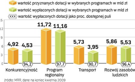 Polska ma już tylko miesiąc na wykorzystanie ostatnich unijnych pieniędzy, które dostaliśmy na lata 