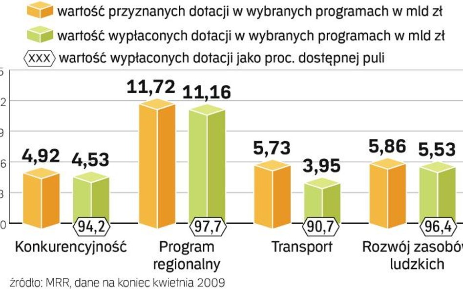 Polska ma już tylko miesiąc na wykorzystanie ostatnich unijnych pieniędzy, które dostaliśmy na lata 