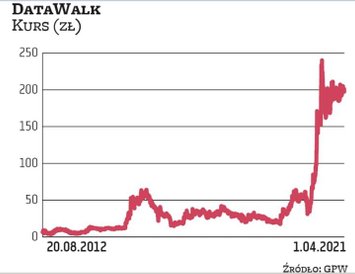 Spółka technologiczna Datawalk zadebiutowała (wtedy nazywała się PiLab) na NewConnect w 2012 r., a z