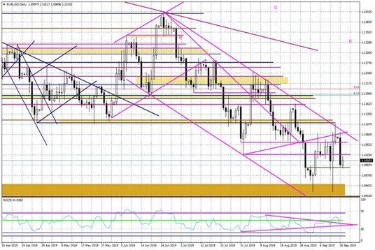 Wykres dzienny EURUSD