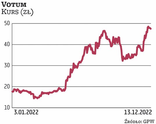 W ostatnich dniach notowania Votum oscylują w okolicach 47 zł wobec niespełna 18 zł na początku roku