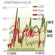 W jakiej walucie zdrożały kredyty