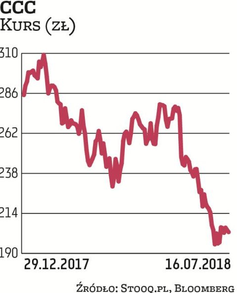CCC, a więc wicelider branży odzieżowej, mocno zawodzi. Jego akcje potaniały od początku 2018 r. o 2