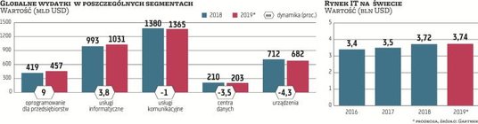Globalne nakłady na technologie informatyczne w tym roku rosną wolniej, niż pierwotnie zakładano – w