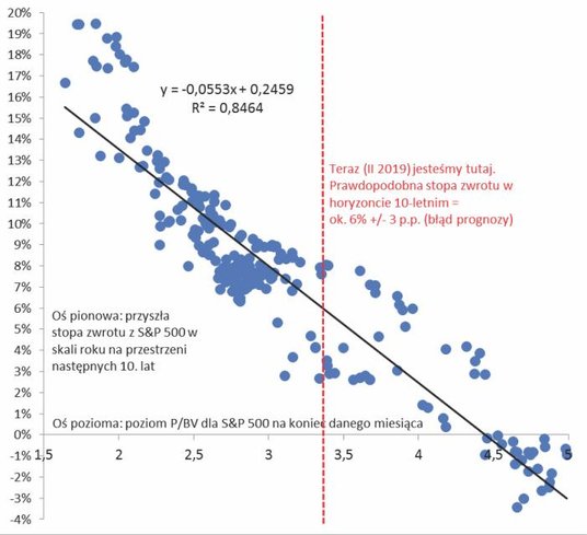 Rys. 2. Amerykańskie akcje obecnie: umiarkowana prognoza przy możliwym sporym rozstrzale (+/- 3 punk
