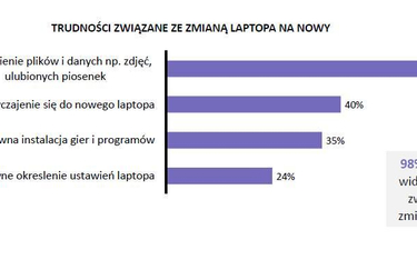 Badanie: 22 proc. posiadaczy laptopów w ciągu roku chce kupić nowe urządzenie