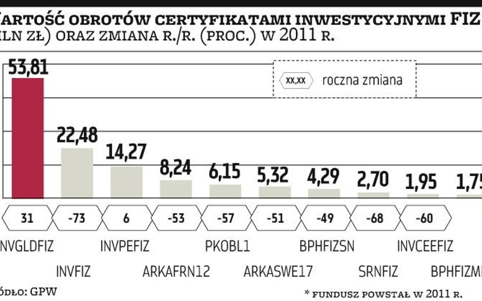 TFI: FIZ mało płynne
