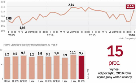 Wzrost marż obniża dostępność kredytów