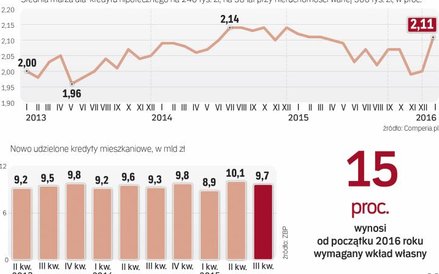 Wzrost marż obniża dostępność kredytów