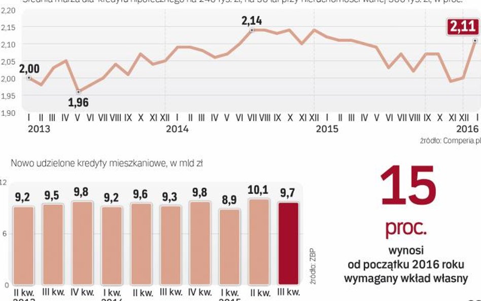 Wzrost marż obniża dostępność kredytów