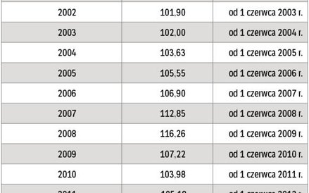 Wskaźniki waloryzacji rocznej składek i kapitału początkowego za lata 2000-2014