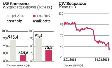 Mocny zjazd w dół kursu Bogdanki