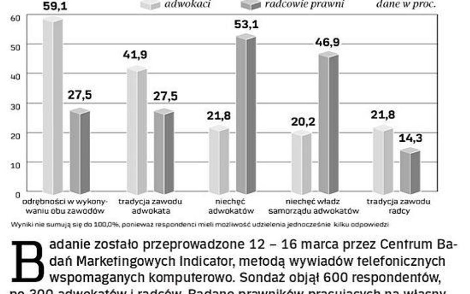 Co stoi na przeszkodzie fuzji zawodów?