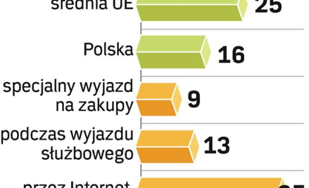 Szukamy w ten sposób oszczędności. Wzrasta liczba Polaków dokonujących zakupy przez Internet.