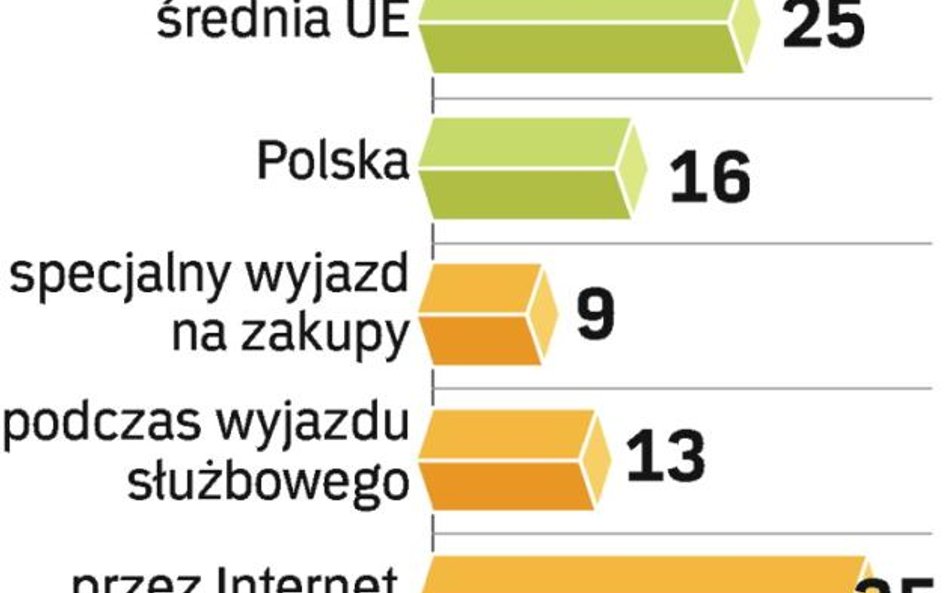 Szukamy w ten sposób oszczędności. Wzrasta liczba Polaków dokonujących zakupy przez Internet.