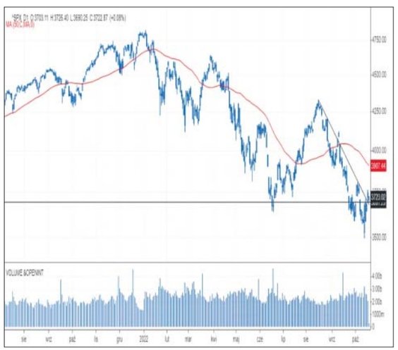 Po kilkudziesięciu minutach środowego handlu S&P 500 zniżkował o 0,5 proc., do równych 3700 pkt. W t
