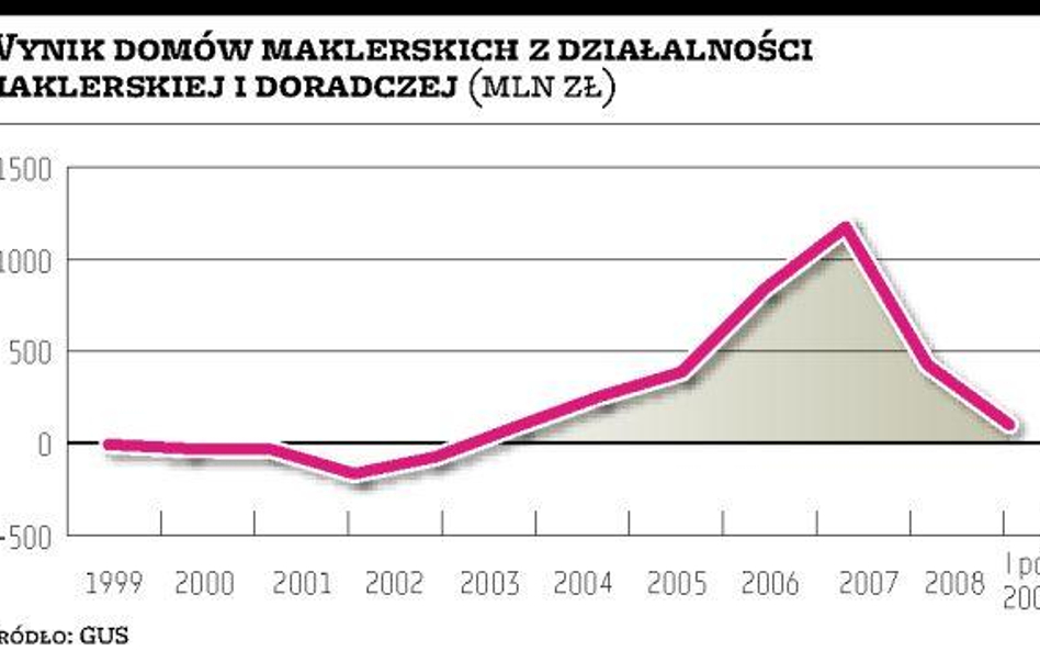 Brokerzy nie zarabiają