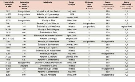 Najdroższe powierzchnie znajdziemy w samym centrum Warszawy