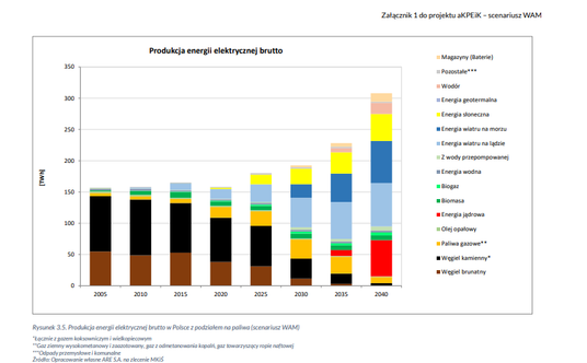 Ambitny KPEiK - wielkość produkcji energii