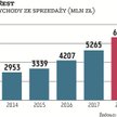 AmRest z powodzeniem realizuje strategię ekspansji w Europie. Dzięki otwarciom nowych lokali i przej
