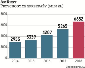 AmRest z powodzeniem realizuje strategię ekspansji w Europie. Dzięki otwarciom nowych lokali i przej